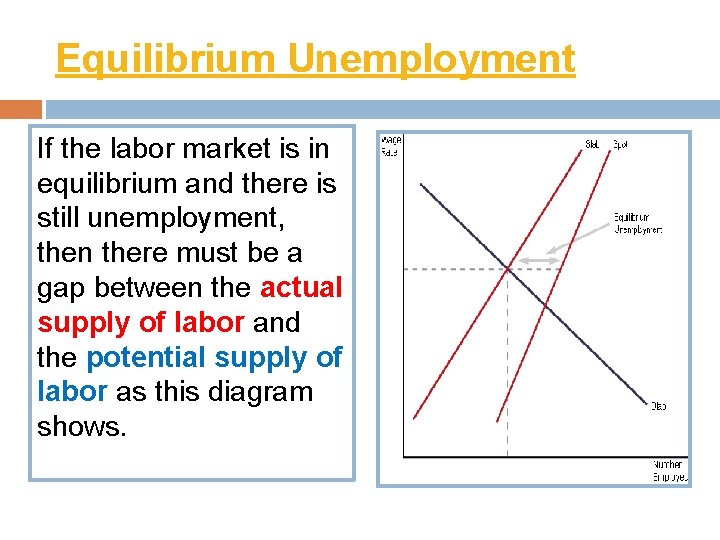 Equilibrium Unemployment If the labor market is in equilibrium and there is still unemployment,