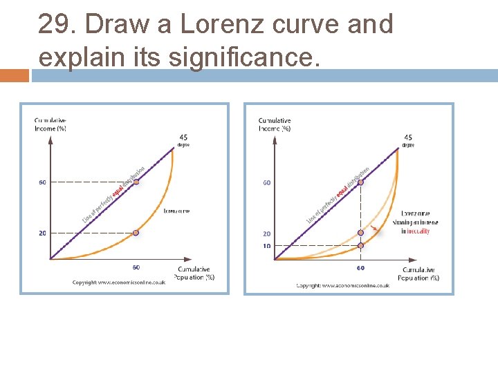 29. Draw a Lorenz curve and explain its significance. 