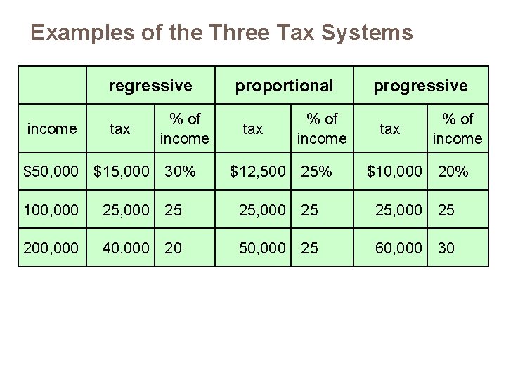 Examples of the Three Tax Systems regressive income tax % of income $50, 000