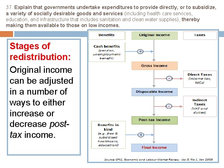 37. Explain that governments undertake expenditures to provide directly, or to subsidize, a variety