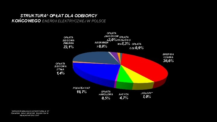 STRUKTURA* OPŁAT DLA ODBIORCY KOŃCOWEGO ENERGII ELEKTRYCZNEJ W POLSCE OPŁATA JAKOŚCIOW OPŁATA SIECIOWA ZMIENNA