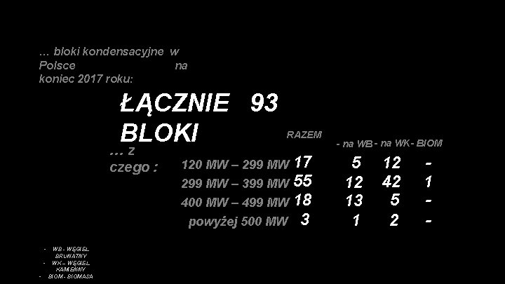 … bloki kondensacyjne w Polsce na koniec 2017 roku: ŁĄCZNIE 93 BLOKI …z czego