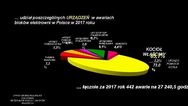 … udział poszczególnych URZĄDZEŃ w awariach bloków elektrowni w Polsce w 2017 roku URZĄDZ