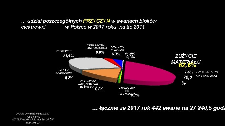 … udział poszczególnych PRZYCZYN w awariach bloków elektrowni w Polsce w 2017 roku na