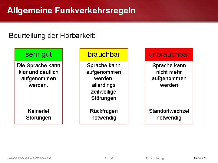 Allgemeine Funkverkehrsregeln Beurteilung der Hörbarkeit: sehr gut brauchbar unbrauchbar Die Sprache kann klar und