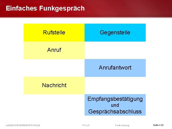 Einfaches Funkgespräch Rufstelle Gegenstelle Anrufantwort Nachricht Empfangsbestätigung und Gesprächsabschluss LANDESFEUERWEHRSCHULE FU-LG Funkordnung Seite 22