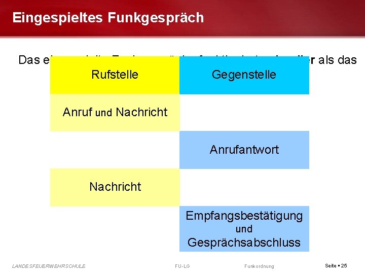 Eingespieltes Funkgespräch Das eingespielte Funkgespräche funktioniert schneller als das Rufstelle Gegenstelle einfache Funkgespräch! Anruf