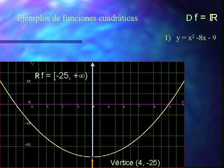 Ejemplos de funciones cuadráticas Df = 1) y = x 2 -8 x -