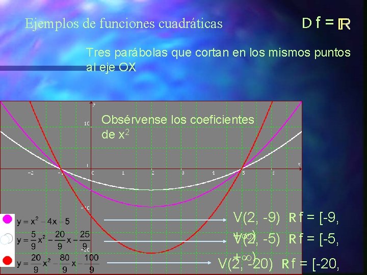 Ejemplos de funciones cuadráticas Df = Tres parábolas que cortan en los mismos puntos