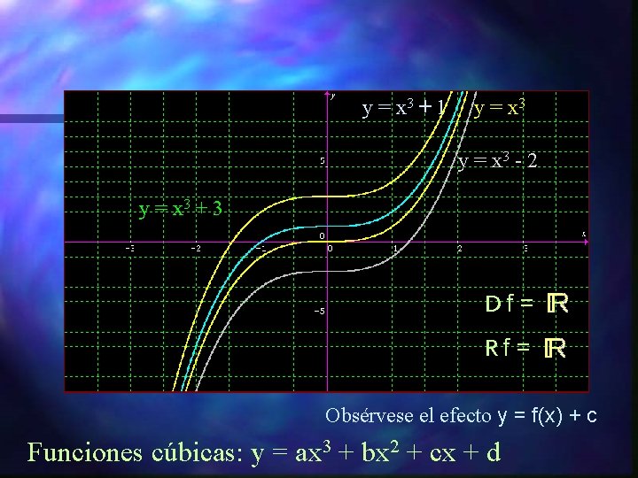 y = x 3 + 1 y = x 3 - 2 y =