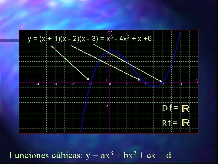 y = (x + 1)(x - 2)(x - 3) = x 3 - 4