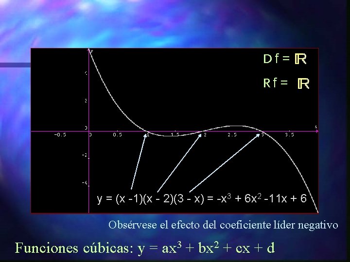 Df = Rf = y = (x -1)(x - 2)(3 - x) = -x