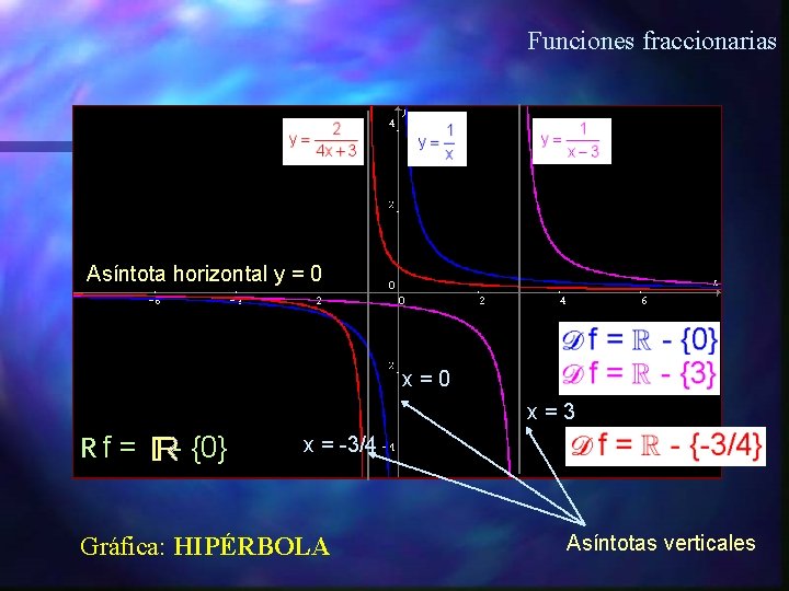 Funciones fraccionarias Asíntota horizontal y = 0 x=3 Rf = - {0} x =