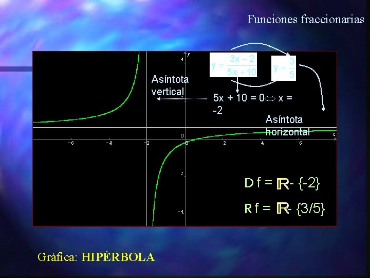 Funciones fraccionarias Asíntota vertical Gráfica: HIPÉRBOLA 5 x + 10 = 0 x =