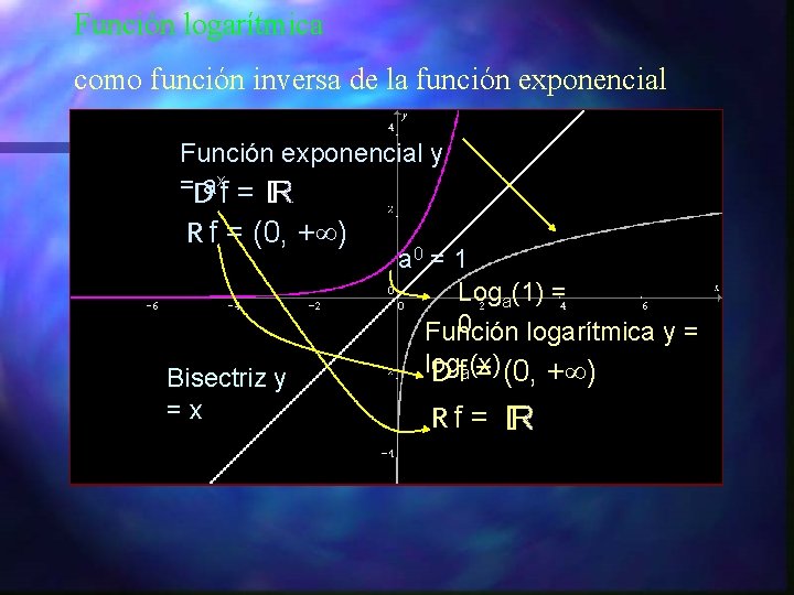 Función logarítmica como función inversa de la función exponencial Función exponencial y =Daxf =