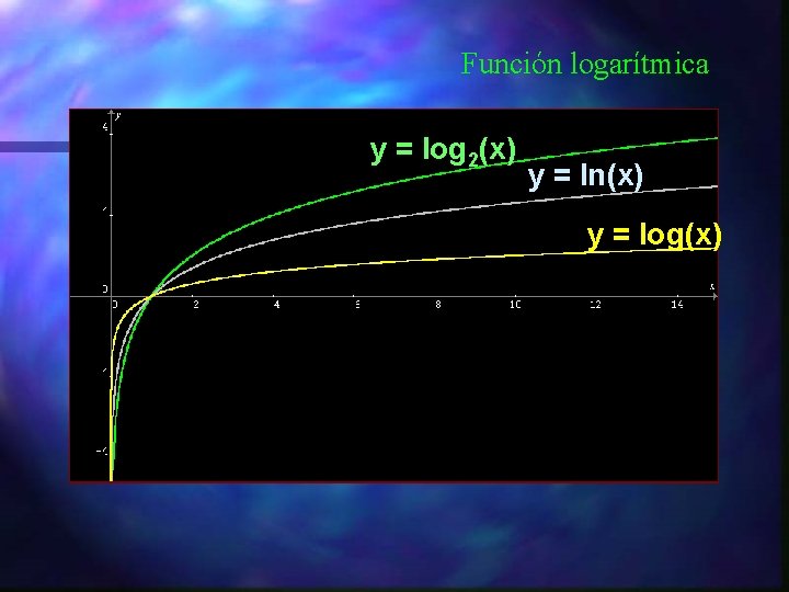 Función logarítmica y = log 2(x) y = ln(x) y = log(x) 
