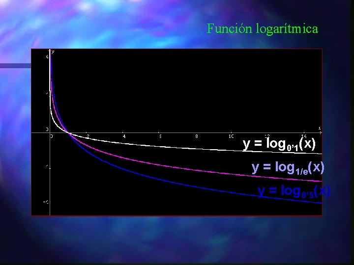 Función logarítmica y = log 0’ 1(x) y = log 1/e(x) y = log