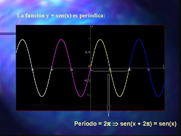 La función y = sen(x) es periódica: Período = 2 sen(x + 2 )