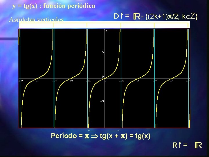 y = tg(x) : función periódica Asíntotas verticales Df = - {(2 k+1) /2;