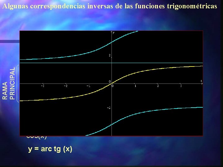 RAMA PRINCIPAL Algunas correspondencias inversas de las funciones trigonométricas RAMA PRINCIPA PRINCIP L AL