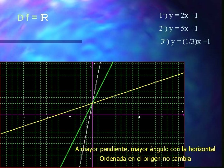 Df = 1ª) y = 2 x +1 2ª) y = 5 x +1