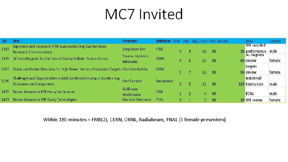 MC 7 Invited Within 180 minutes = FRIB(2), CERN, ORNL, Radiabeam, FNAL [3 female