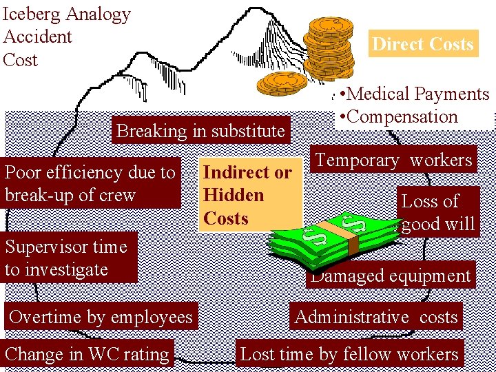 Iceberg Analogy Accident Cost Direct Costs Breaking in substitute Poor efficiency due to break-up