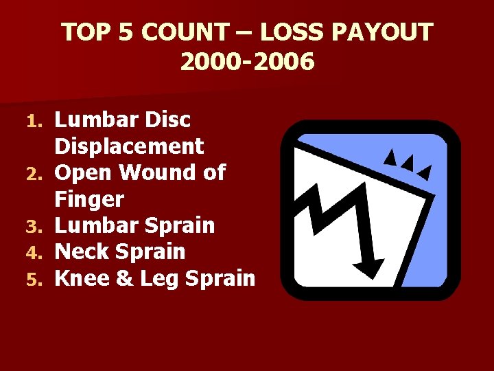 TOP 5 COUNT – LOSS PAYOUT 2000 -2006 1. 2. 3. 4. 5. Lumbar