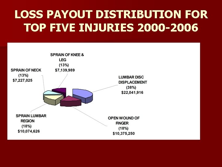 LOSS PAYOUT DISTRIBUTION FOR TOP FIVE INJURIES 2000 -2006 