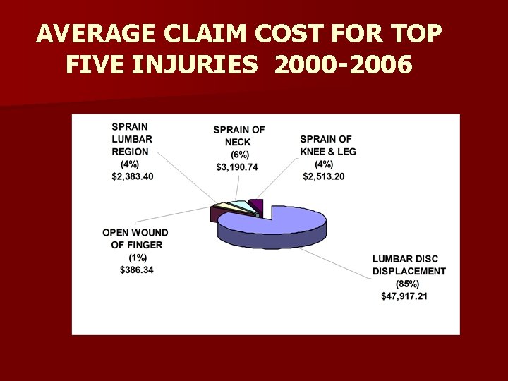 AVERAGE CLAIM COST FOR TOP FIVE INJURIES 2000 -2006 
