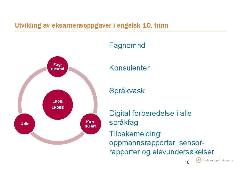 Utvikling av eksamensoppgaver i engelsk 10. trinn Fagnemnd Konsulenter Språkvask LK 06/ LK 06