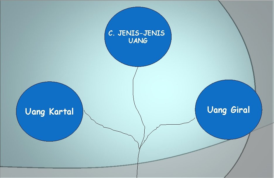 C. JENIS-JENIS UANG Uang Kartal Uang Giral 