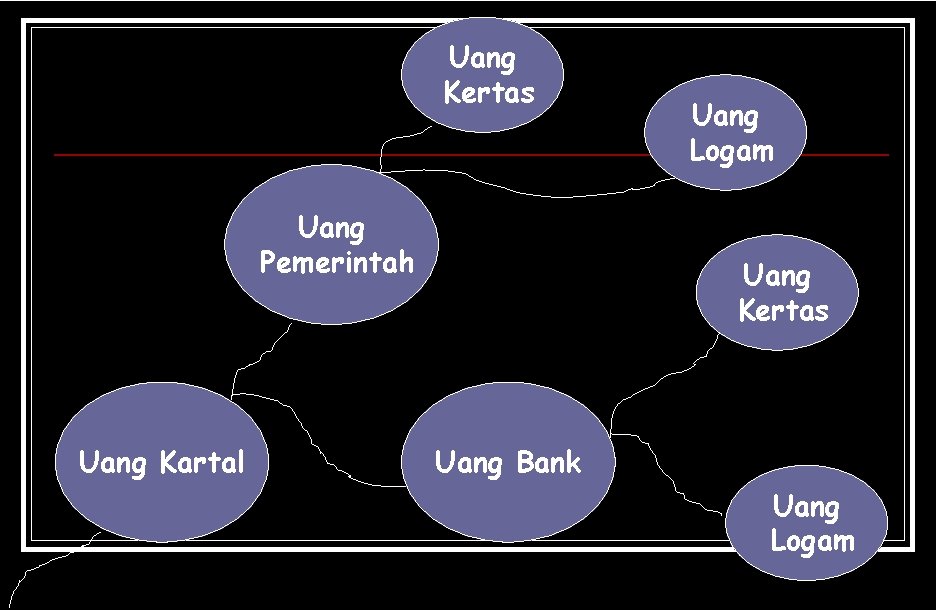 Uang Kertas Uang Pemerintah Uang Kartal Uang Logam Uang Kertas Uang Bank Uang Logam