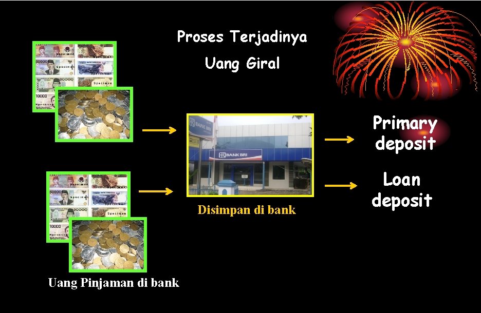 Proses Terjadinya Uang Giral Primary deposit Disimpan di bank Uang Pinjaman di bank Loan