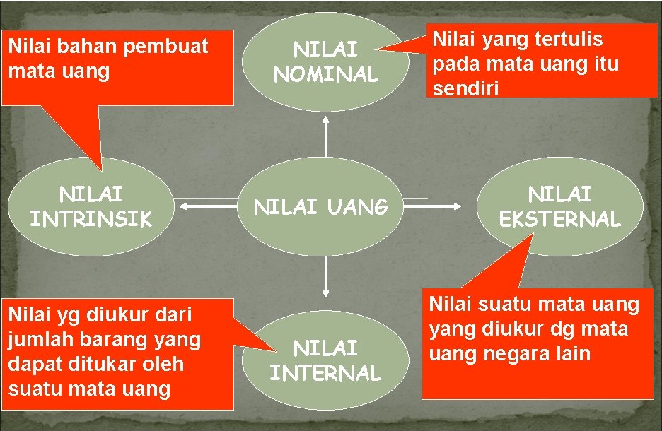 Nilai bahan pembuat mata uang NILAI INTRINSIK Nilai yg diukur dari jumlah barang yang