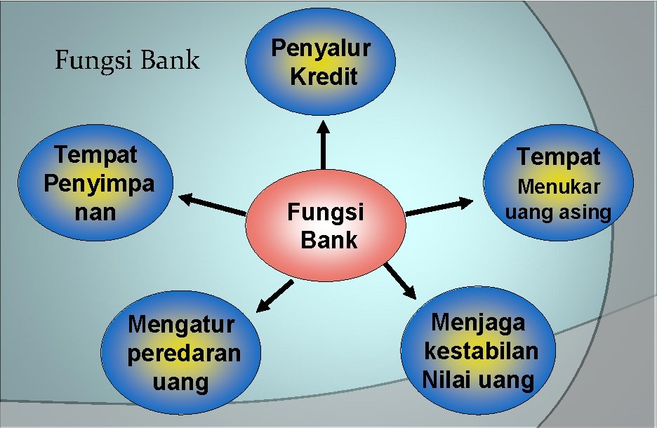 Fungsi Bank Tempat Penyimpa nan Mengatur peredaran uang Penyalur Kredit Tempat Fungsi Bank Menukar