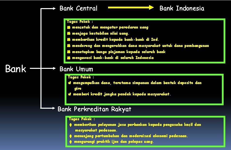 Bank Central Bank Indonesia Tugas Pokok : mencetak dan mengatur peredaran uang menjaga kestabilan