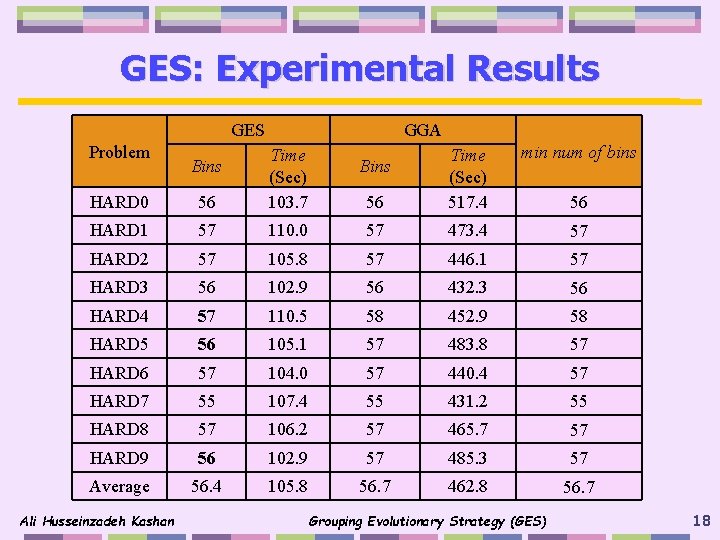 GES: Experimental Results GES Problem GGA min num of bins 56 Time (Sec) 517.