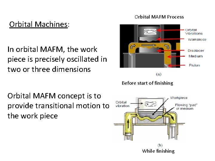 Orbital Machines: Orbital MAFM Process In orbital MAFM, the work piece is precisely oscillated