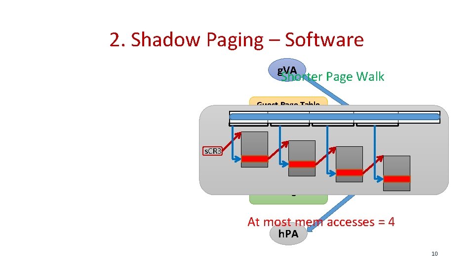 2. Shadow Paging – Software g. VA Shorter Page Walk Guest Page Table (Read