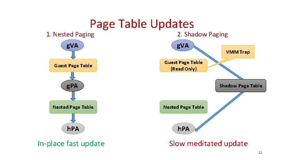Page Table Updates 1. Nested Paging 2. Shadow Paging g. VA Guest Page Table