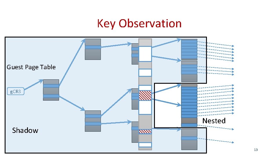 Key Observation Guest Page Table g. CR 3 Shadow Nested 13 