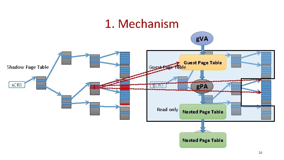 1. Mechanism g. VA Guest Page Table Shadow Page Table s. CR 3 1