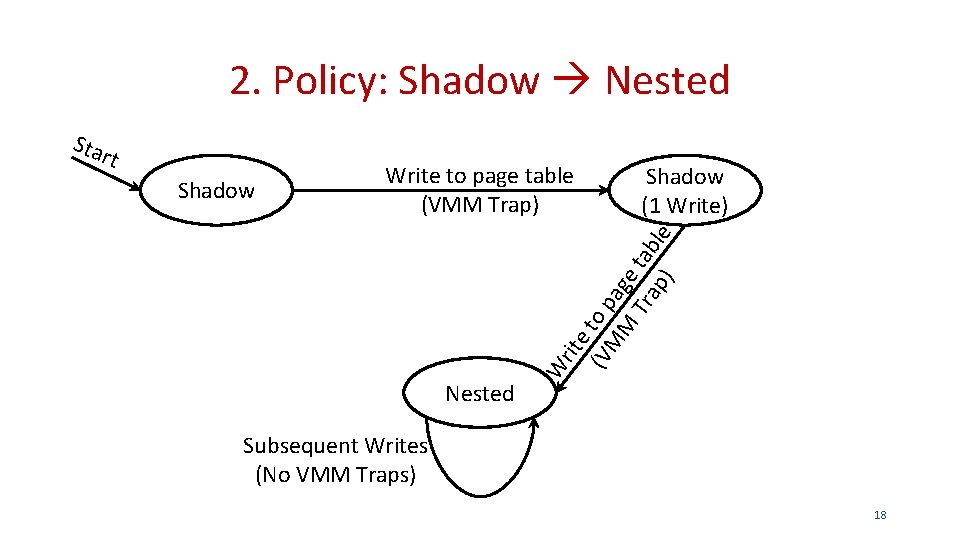 2. Policy: Shadow Nested rt Shadow Write to page table (VMM Trap) Nested Shadow