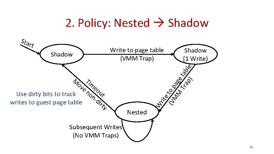 2. Policy: Nested Shadow rt Shadow Write to page table (VMM Trap) M ov