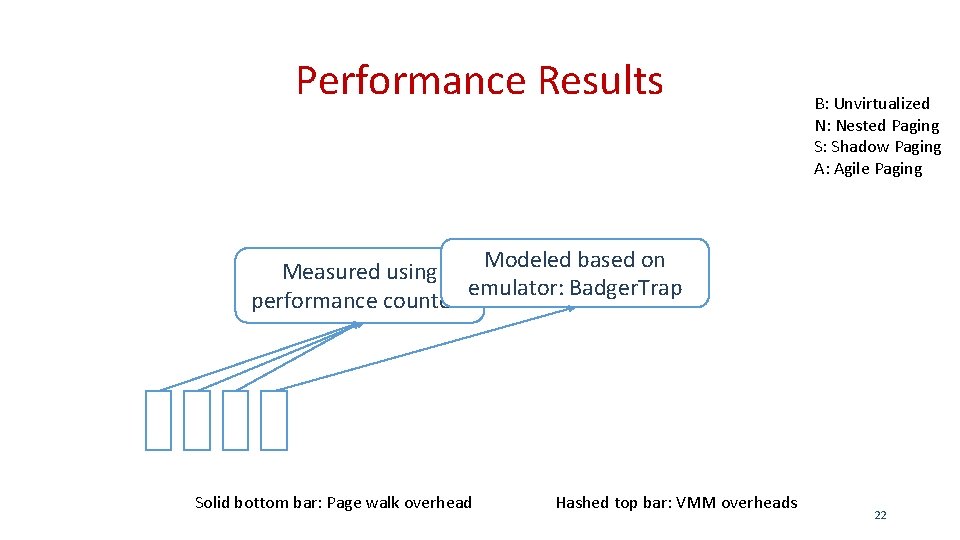 Performance Results B: Unvirtualized N: Nested Paging S: Shadow Paging A: Agile Paging Modeled