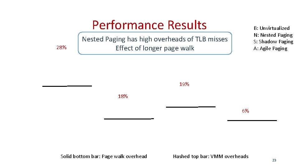 Performance Results 28% B: Unvirtualized N: Nested Paging S: Shadow Paging A: Agile Paging