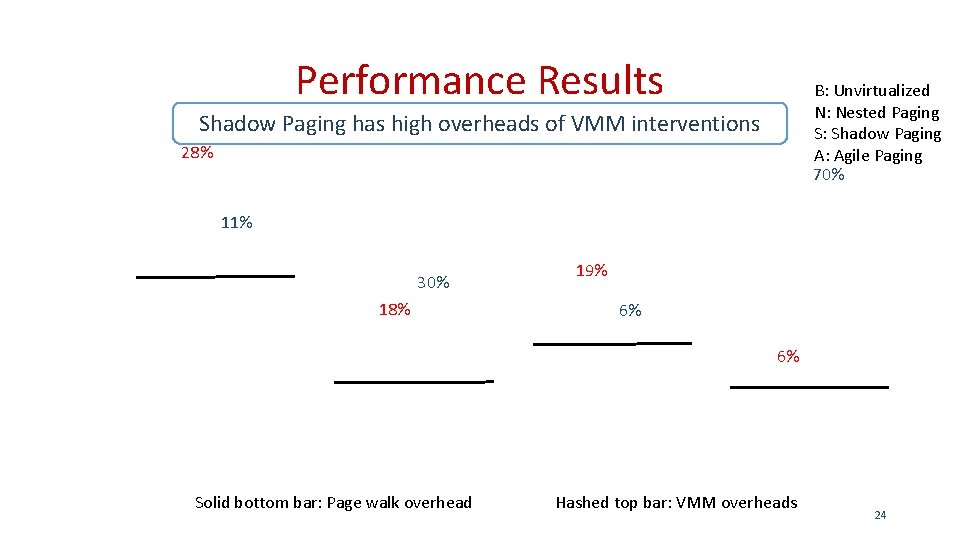 Performance Results B: Unvirtualized N: Nested Paging S: Shadow Paging A: Agile Paging 70%