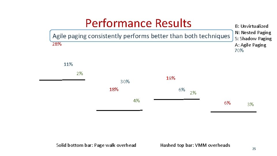Performance Results Agile paging consistently performs better than both techniques 28% B: Unvirtualized N:
