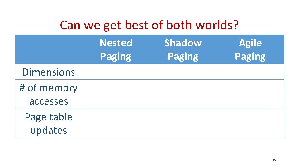 Can we get best of both worlds? Dimensions # of memory accesses Page table